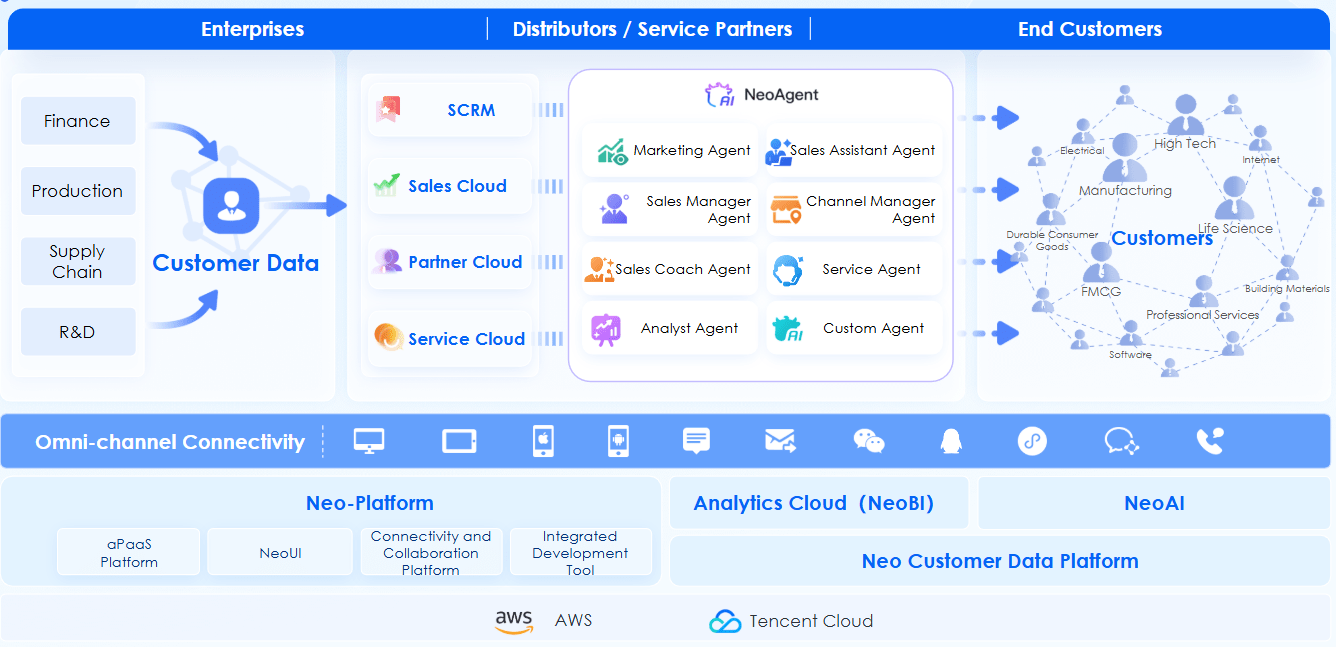neocrm