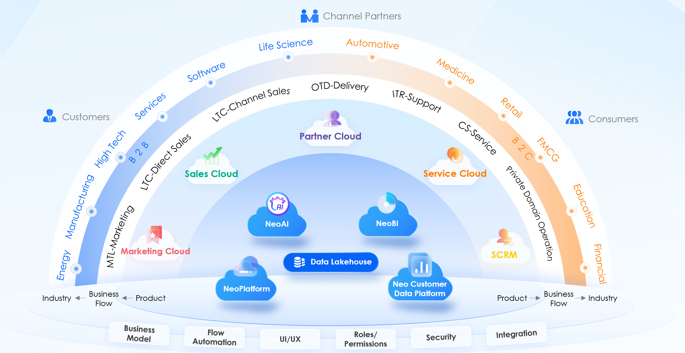 New Customer Operation Platform