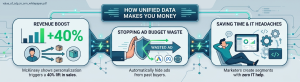 Driving Growth in the Digital Age: Why Centralizing Your Customer Data Changes Everything